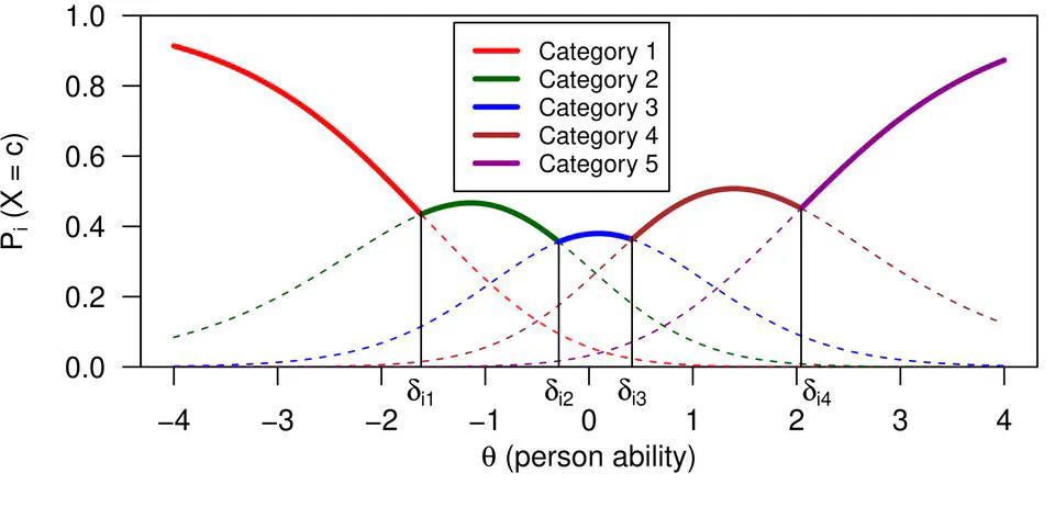 Introduction to polytomous item response theory