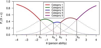 Introduction to polytomous item response theory featured image