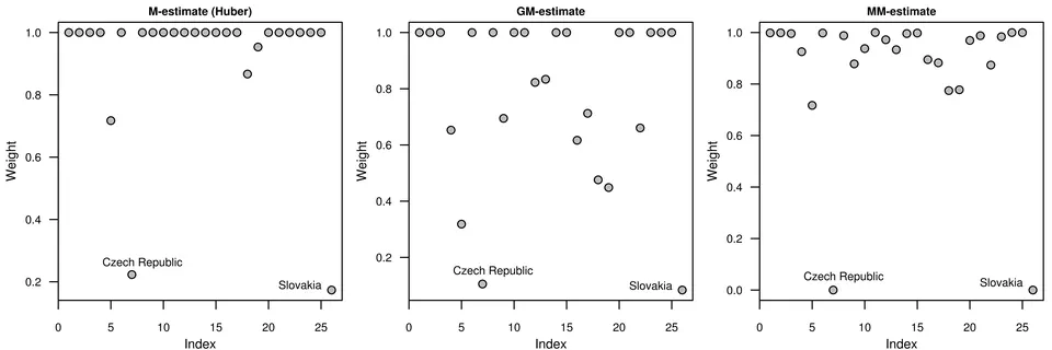 Modern methods for robust regression