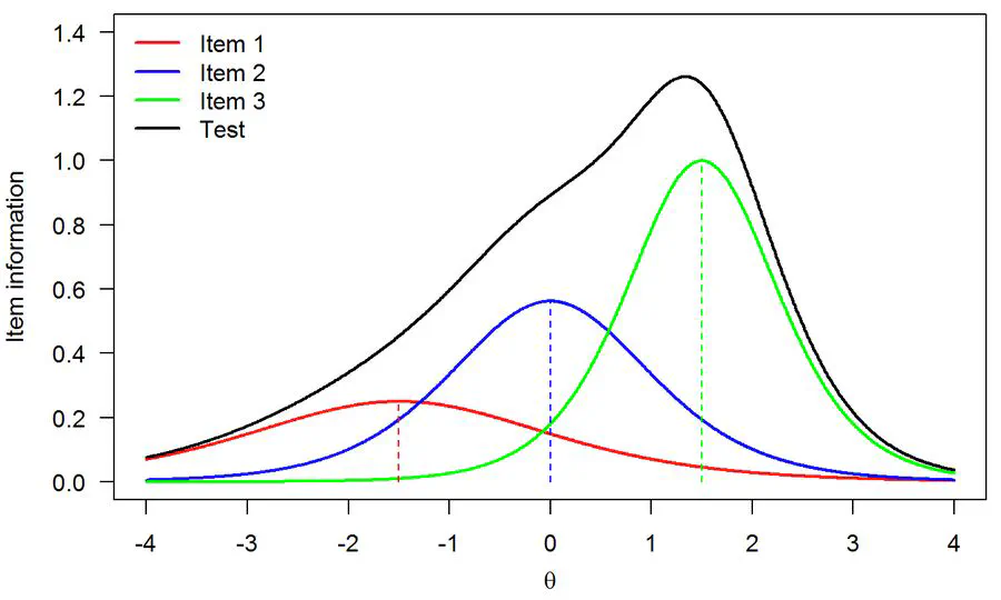 Introduction to parametric IRT
