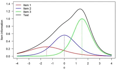 Introduction to parametric IRT featured image