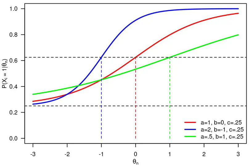 Test equating