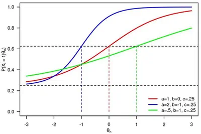Test equating featured image
