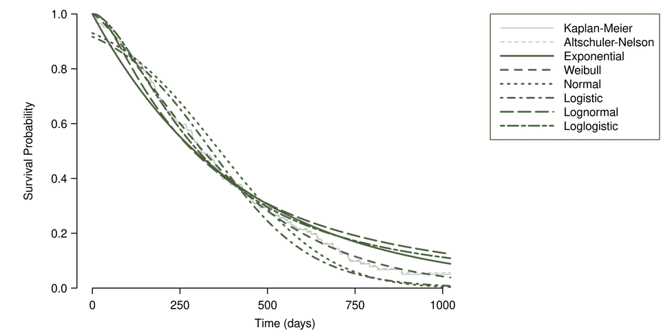Introduction to survival analysis