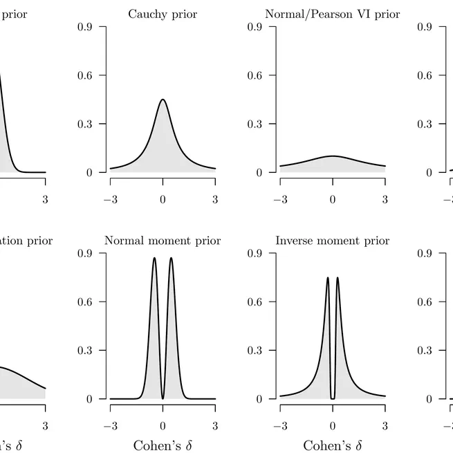 Null hypothesis testing, estimation, and prediction: The prior predictive paradox