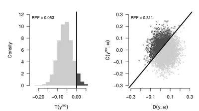 Assessment of fit of the time-varying dynamic partial credit model using the posterior predictive model checking method featured image