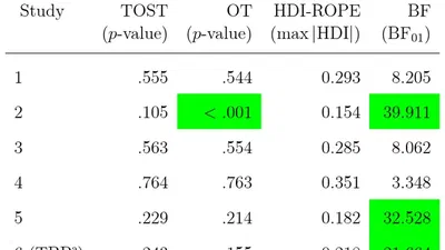 Practical Implications of Equating Equivalence Tests: Reply to Campbell and Gustafson (2022) featured image