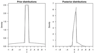 With Bayesian estimation one can get all that Bayes factors offer, and more featured image