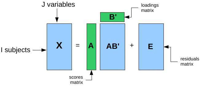 Three-way PCA