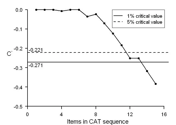 Detecting cheating in unproctored internet testing settings using CUSUMs (and more)