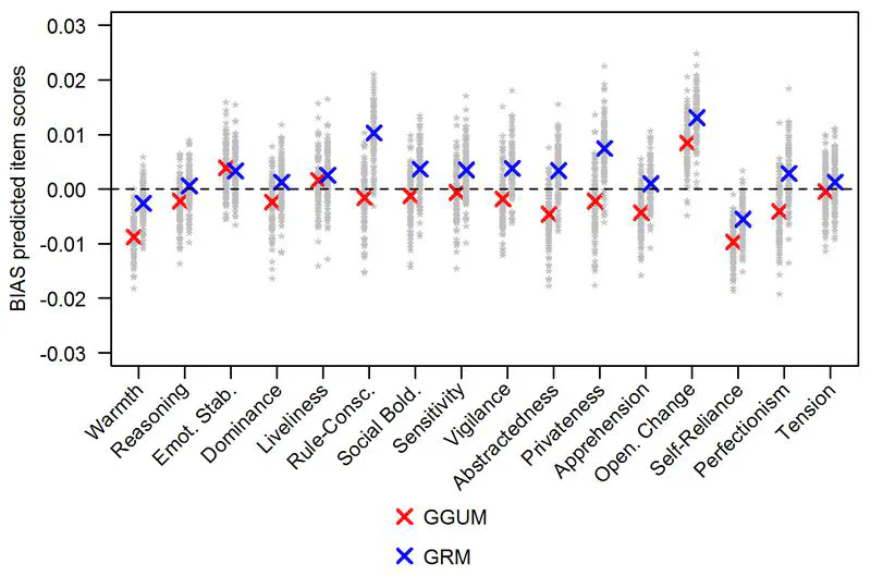 Cumulative vs unfolding IRT models : How practice may defy theory