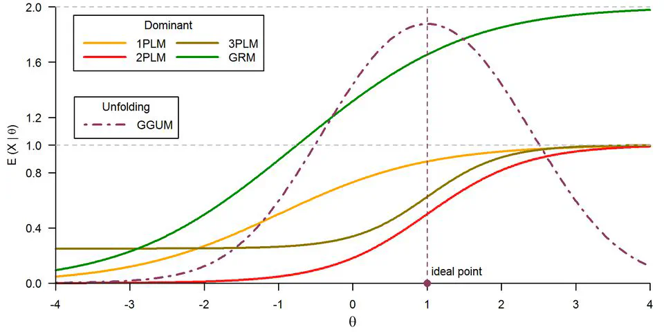 Unfolding IRT models : Do they always fit when expected?