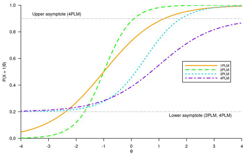 Three-mode principal component analysis (3MPCA) and item response theory