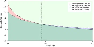 Elaborating on issues with Bayes factors featured image
