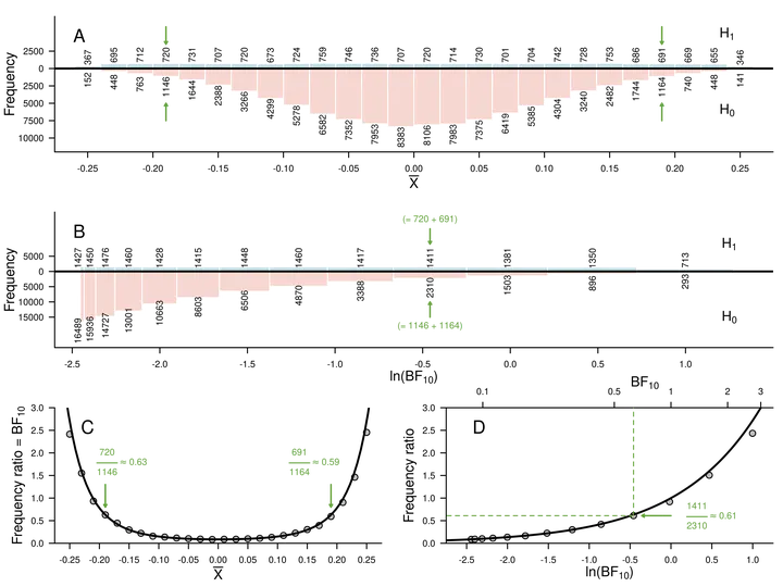 Robustness of Bayesian null hypothesis testing under optional stopping