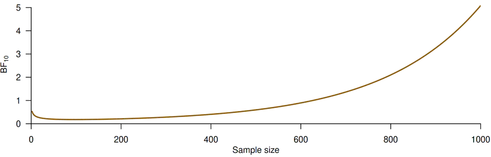 Misuse of Bayesian inference in applied research: Current status and constructive feedback