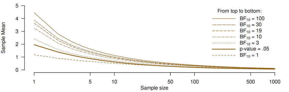 The Bayes factor: Statistical properties and a diagnosis of its use in applied research